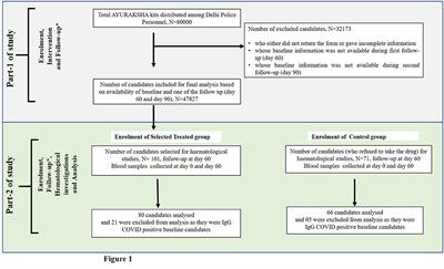 AYURAKSHA, a prophylactic Ayurvedic immunity boosting kit reducing positivity percentage of IgG COVID-19 among frontline Indian Delhi police personnel: A non-randomized controlled intervention trial